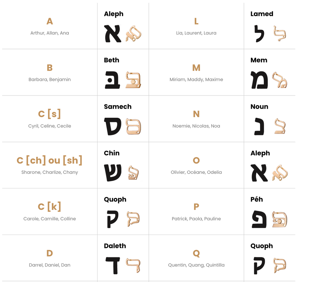 Signification des Initiales Hébraïques et Leur Impact